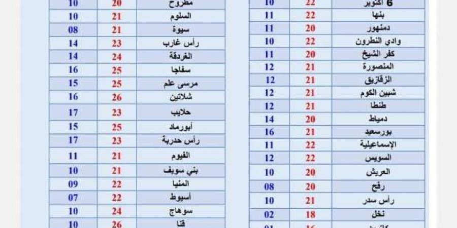 حالة الطقس اليوم.. معتدل الحرارة نهارا وتحذيرات من الشبورة المائية - عرب فايف