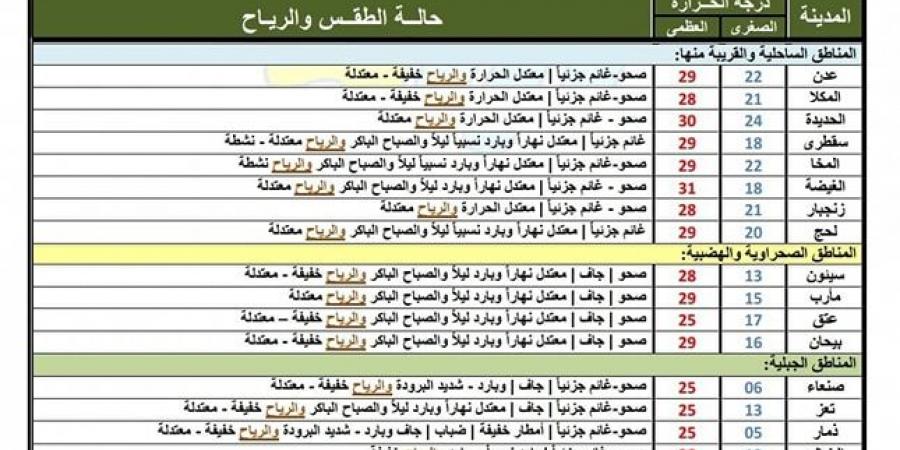 النشرة الجوية.. حالة الطقس في اليمن اليوم السبت 1 فبراير 2025 - عرب فايف