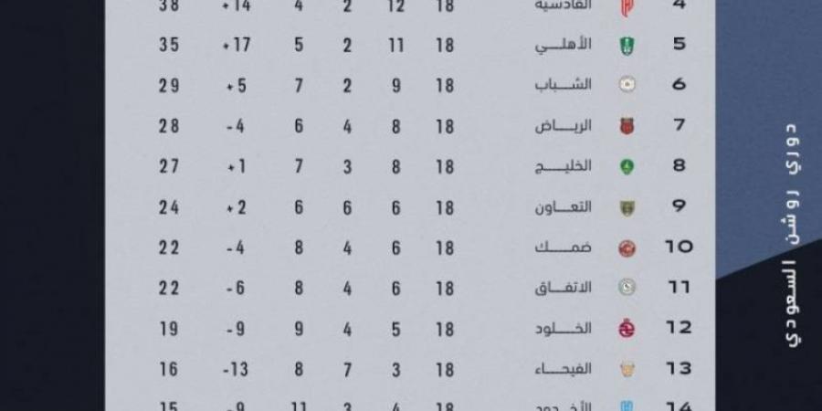 التعادل يخيّم على مباراة الخليج وضمك - عرب فايف