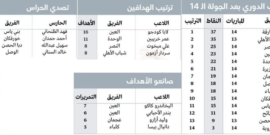 الشارقة يتقدّم بثبات.. وتأثير «فوري» لصفقات الشتاء - عرب فايف