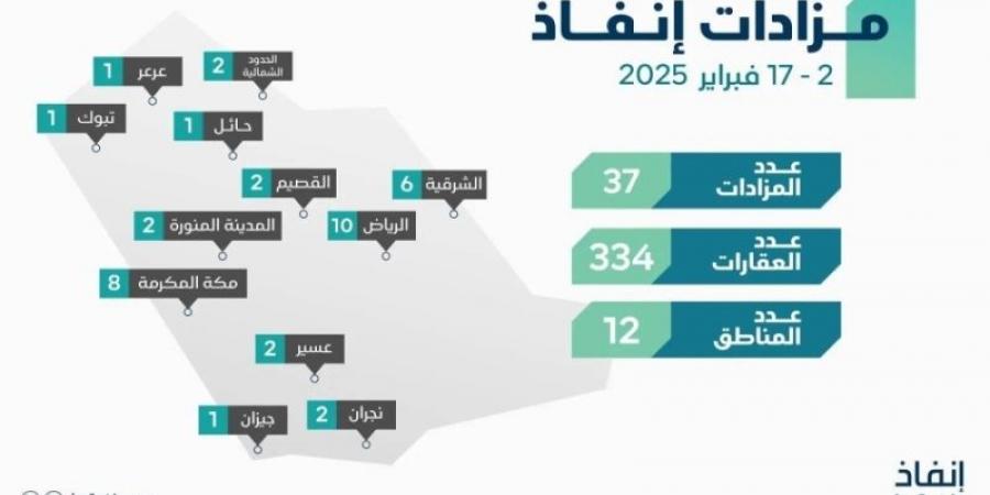 إنفاذ يُشرف على 37 مزادًا لبيع 334 عقارًا في 12 منطقة بالمملكة - عرب فايف