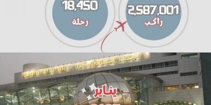 مطار القاهرة يحقق زيادة بنسبة 9% في حركة الركاب و7% في الرحلات الجوية في يناير 2025 - عرب فايف