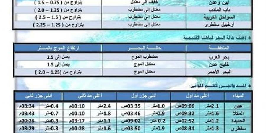 النشرة الجوية.. حالة الطقس في اليمن اليوم الأحد 2 فبراير 2025 - عرب فايف