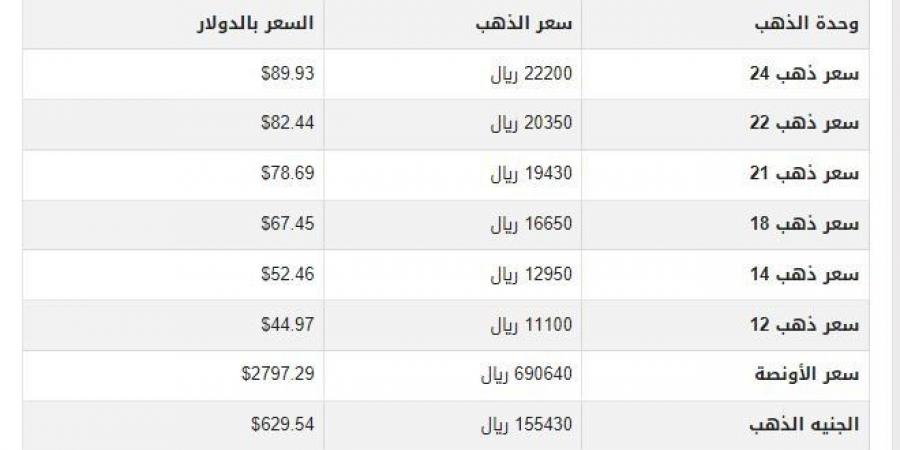 أسعار الذهب في اليمن اليوم.. الثلاثاء 4-2-2025 - عرب فايف