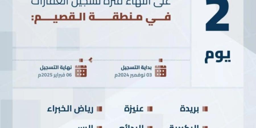 هيئة العقار تُعلن انتهاء مدة تسجيل العقارات في السجل العقاري لـ (316) حيًا بالقصيم الخميس المقبل - عرب فايف