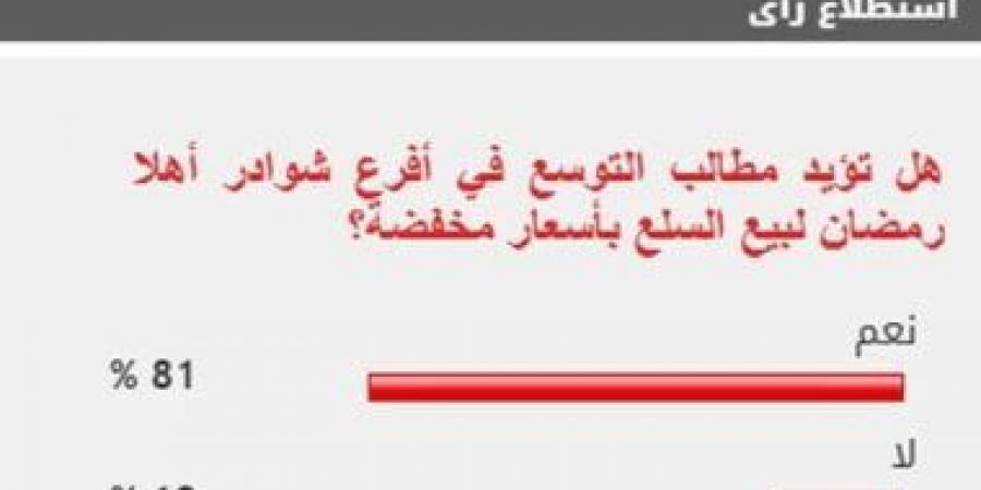 81% من القراء يطالبون بالتوسع فى معارض "أهلا رمضان" بالقاهرة والمحافظات - عرب فايف