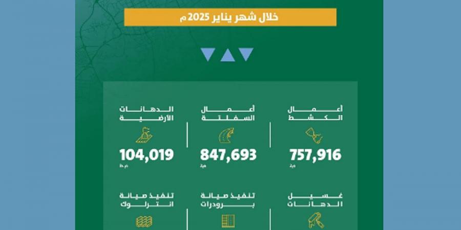 أمانة الرياض تعزز جودة الطرق بتنفيذ أعمال صيانة شاملة في الشهر الماضي - عرب فايف