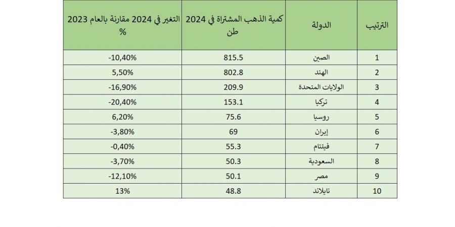 دولتان عربيتان في القائمة.. الدول الـ10 الأكثر طلبا على الذهب (رسم بياني) - عرب فايف