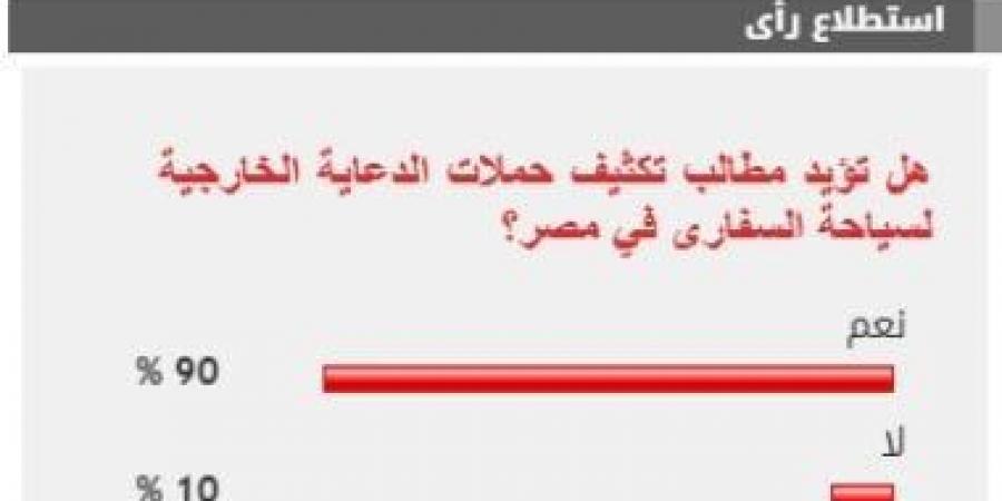 %90 من القراء يؤيدون مطالب تكثيف حملات الدعاية الخارجية لسياحة السفارى فى مصر - عرب فايف