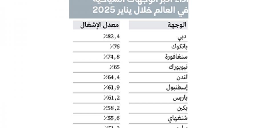 دبي تتصدر الإشغال الفندقي عالمياً.. وتحقق مكاسب قوية خلال يناير - عرب فايف