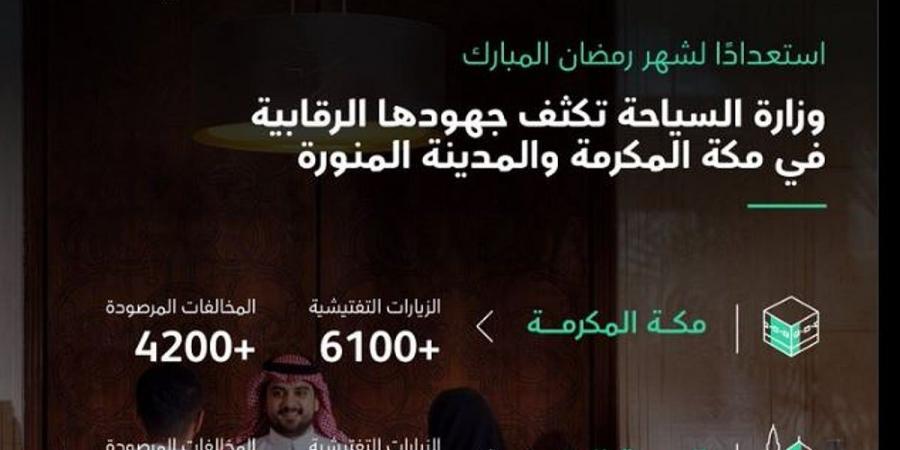 استعدادًا لشهر رمضان.. «السياحة»: جهود رقابية مكثفة في مكة المكرمة والمدينة المنورة - عرب فايف