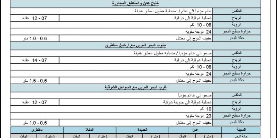 حالة الطقس ودرجات الحرارة في اليمن اليوم الأحد 9 فبراير 2025 - عرب فايف