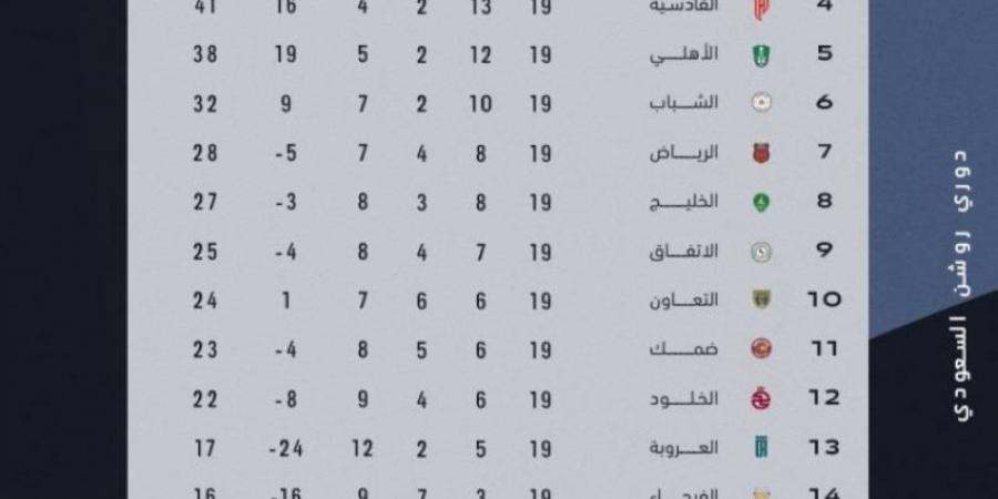 دوري روشن: الاتحاد ينفرد بالصدارة في ختام الجولة الـ(19) - عرب فايف