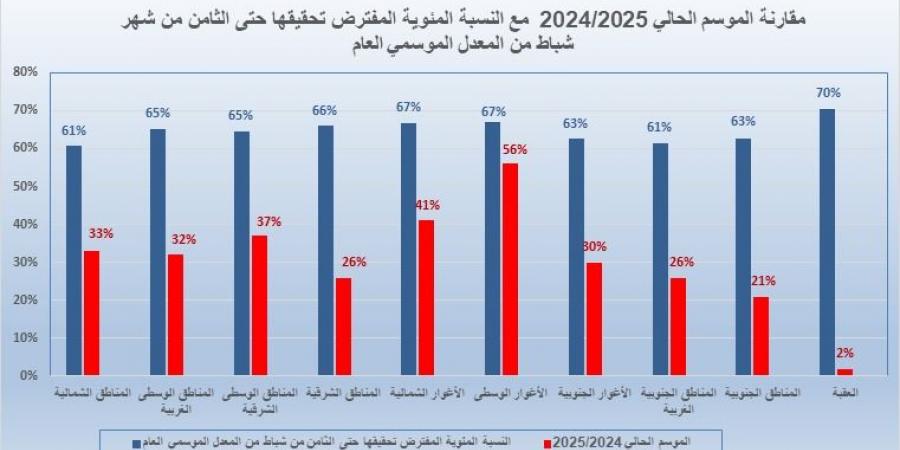 الأرصاد: منخفض جوي بارد وتحسن كبير في الموسم المطري - عرب فايف