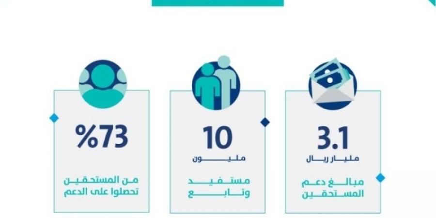 «حساب المواطن» يودع 3 مليارات ريال للمستفيدين - عرب فايف