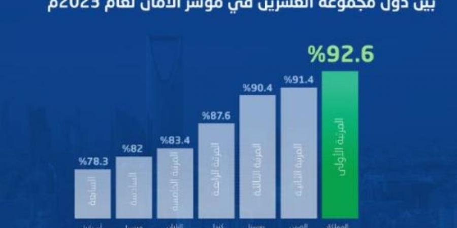 المملكة تتصدَّر»العشرين» في مؤشر الأمان لعام 2023 - عرب فايف