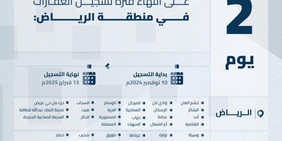 يومان على انتهاء مدة تسجيل العقارات لـ58 حيا في الرياض - عرب فايف