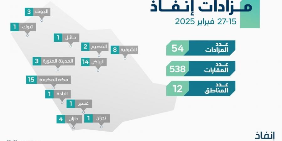 «إنفاذ» يُشرف على 54 مزادًا لبيع 538 من الأصول - عرب فايف