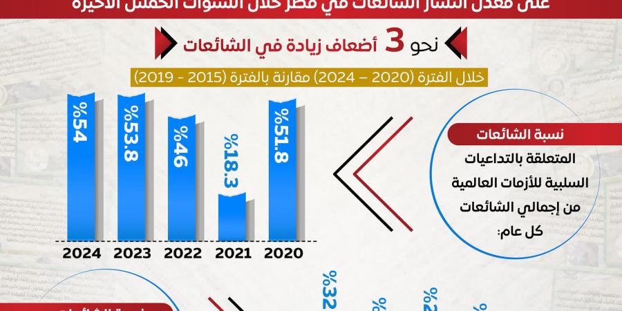 قطاعي الاقتصاد والصحة الأكثر استهدافًا..جهود مواجهة الشائعات على مدار ٢٠٢٤ - عرب فايف