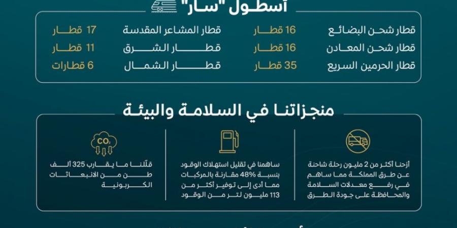 13 مليون راكب و28 مليون طن.. إنجازات قياسية لقطارات “سار” في 2024 - عرب فايف