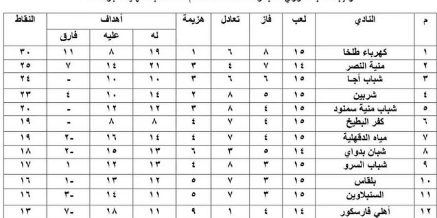 كفر البطيخ يلحق كهرباء طلخا المتصدر أول هزيمه وشربين وسمنود حبايب - عرب فايف