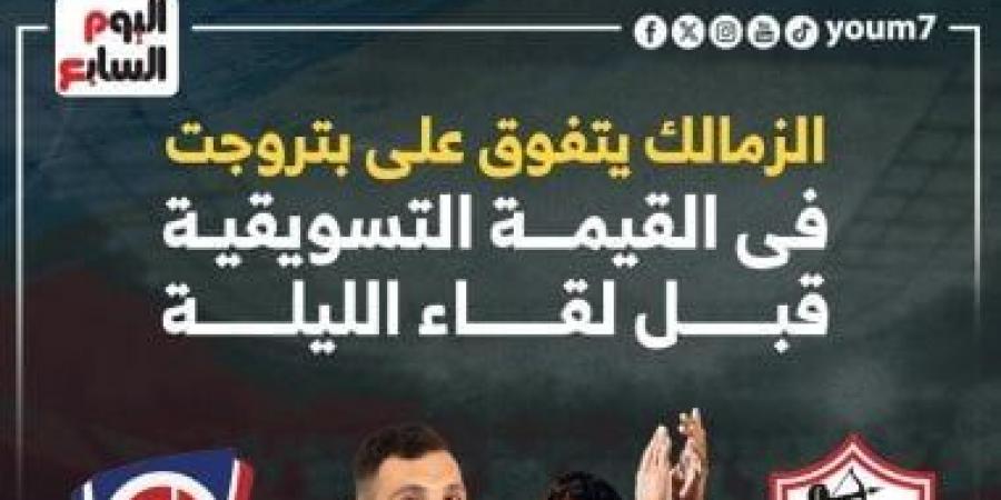 الزمالك يتفوق على بتروجت فى القيمة التسويقية قبل لقاء اليوم.. إنفوجراف - عرب فايف