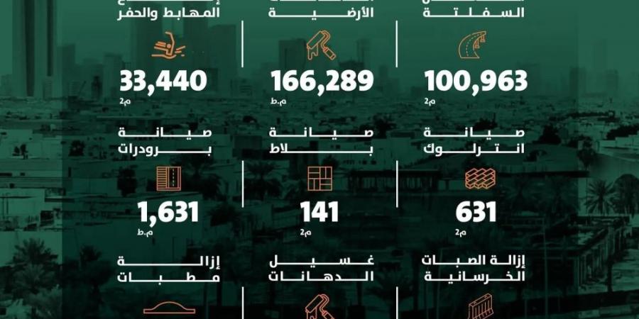 خلال أسبوع.. أمانة الرياض تنجز أعمالًا مكثفة في تشغيل وصيانة الطرق - عرب فايف