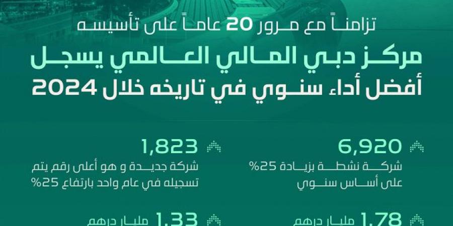 «دبي المالي العالمي» يسجل في 2024 أفضل أداء سنوي في تاريخه - عرب فايف