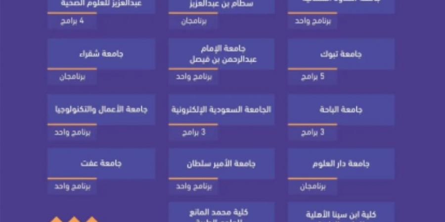 هيئة تقويم التعليم والتدريب تعتمد 62 برنامجًا أكاديميًا - عرب فايف