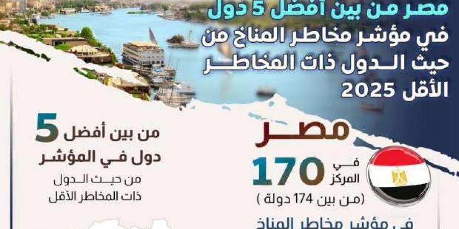 «معلومات الوزراء»: مصر بين أفضل 5 دول في مؤشر مخاطر المناخ 2025 - عرب فايف