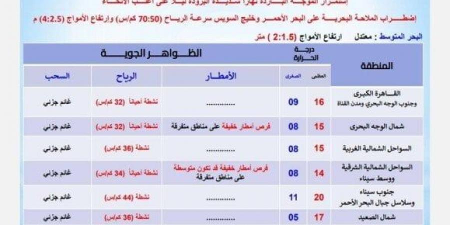 موجة شديدة البرودة.. الأرصاد تحذر المواطنين من طقس اليوم الإثنين 24 فبراير 2025 - عرب فايف