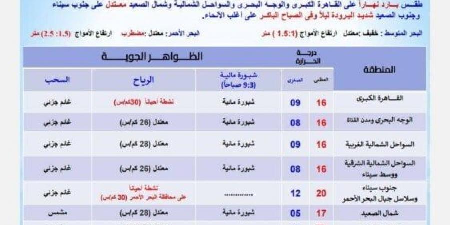 أجواء باردة وشبورة مائية.. توقعات حالة الطقس غدًا الثلاثاء 25 فبراير 2025 - عرب فايف