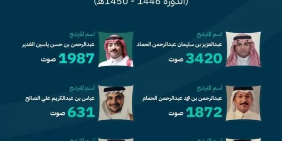 فوز 6 مترشحين في انتخابات غرفة الأحساء - عرب فايف