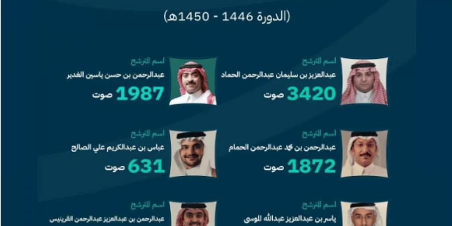 وزارة التجارة تعلن فوز 6 مترشحين في انتخابات غرفة الأحساء - عرب فايف